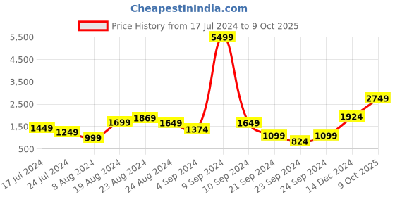 myntra.com Saranee Woven Design Chanderi Saree saranee Price History Graph from 17 Jul 2024 to 9 Oct 2025