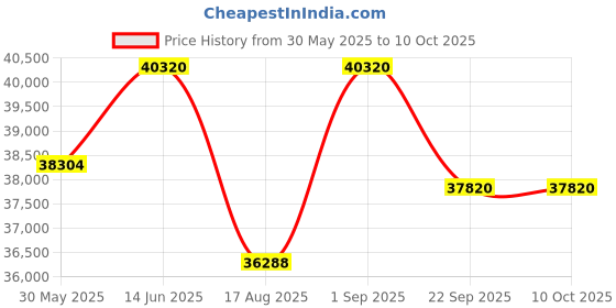 myntra.com saraswatii global Azhan Grey & Cream Colored Hand-Tufted Woollen Carpet saraswatii global Price History Graph from 30 May 2025 to 9 Oct 2025