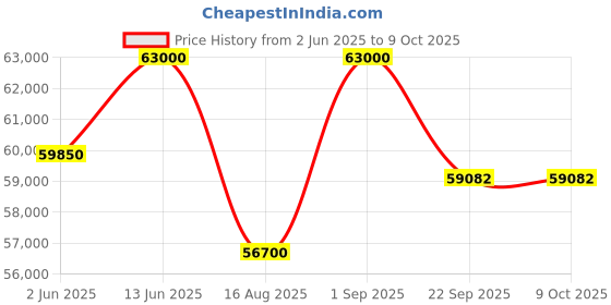 myntra.com saraswatii global Azhan Grey & Green Abstract Printed Woollen Carpet saraswatii global Price History Graph from 2 Jun 2025 to 8 Oct 2025