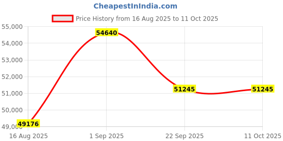 myntra.com saraswatii global Beige & Brown Abstract Anti-Skid Woollen Carpet saraswatii global Price History Graph from 16 Aug 2025 to 10 Oct 2025