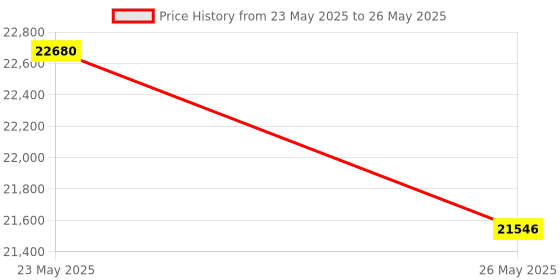 myntra.com saraswatii global Beige & Brown Striped Hand Tufted Rectangular Carpet saraswatii global Price History Graph from 23 May 2025 to 26 May 2025