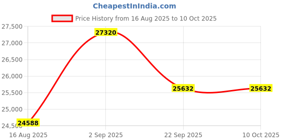 myntra.com saraswatii global Beige & Grey Abstract Anti-Skid Woollen Carpet saraswatii global Price History Graph from 16 Aug 2025 to 10 Oct 2025