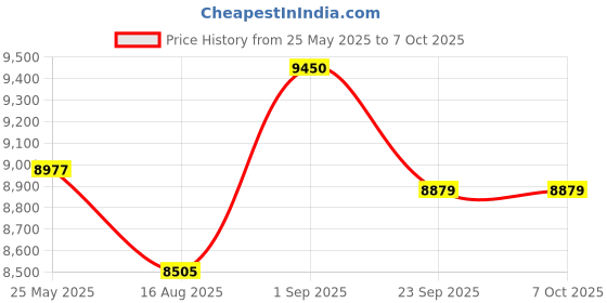 myntra.com saraswatii global Beige & Grey Abstract Woolen Carpet saraswatii global Price History Graph from 25 May 2025 to 7 Oct 2025