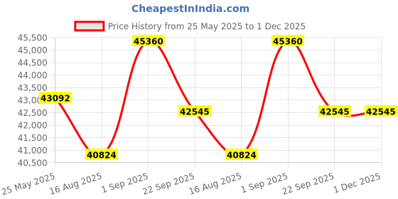 myntra.com saraswatii global Beige & Grey Floral Woolen Carpet saraswatii global Price History Graph from 25 May 2025 to 30 Nov 2025
