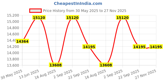 myntra.com saraswatii global Beige & Grey Geometric Anti-Skid Woollen Carpet saraswatii global Price History Graph from 30 May 2025 to 26 Nov 2025