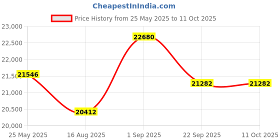 myntra.com saraswatii global Beige & Maroon Abstract Woolen Carpet saraswatii global Price History Graph from 25 May 2025 to 10 Oct 2025