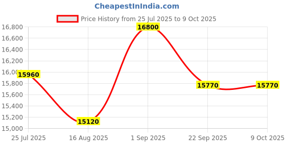 myntra.com saraswatii global Beige geometric Printed Woolen Hand-Tufted Carpet saraswatii global Price History Graph from 25 Jul 2025 to 8 Oct 2025
