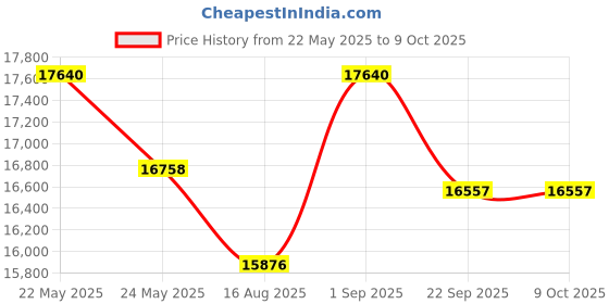 myntra.com saraswatii global Beige Hand-Tufted Woollen Carpet saraswatii global Price History Graph from 22 May 2025 to 8 Oct 2025