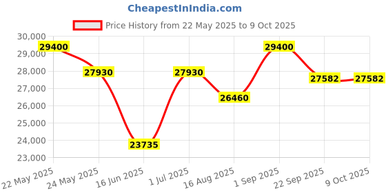 myntra.com saraswatii global Beige Woollen Carpets saraswatii global Price History Graph from 22 May 2025 to 8 Oct 2025