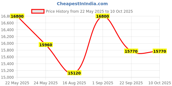 myntra.com saraswatii global Black & Beige Striped Printed Woolen Rectangle Carpet saraswatii global Price History Graph from 22 May 2025 to 9 Oct 2025