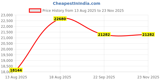 myntra.com saraswatii global Black & Brown Ethnic Motifs Anti-Skid Woolen Carpet saraswatii global Price History Graph from 13 Aug 2025 to 22 Nov 2025