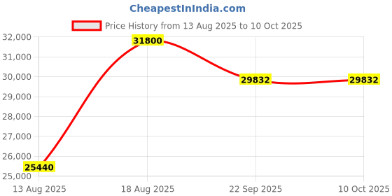myntra.com saraswatii global Black & Cream-Colored Abstract Anti-Skid Rectangle Woollen Carpet saraswatii global Price History Graph from 13 Aug 2025 to 10 Oct 2025