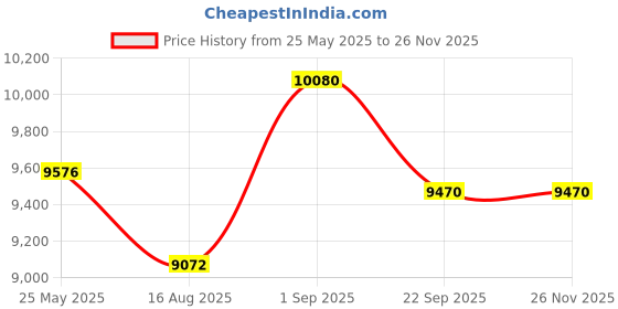 myntra.com saraswatii global Black & White Floral Woolen Carpet saraswatii global Price History Graph from 25 May 2025 to 24 Nov 2025