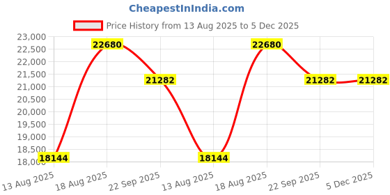 myntra.com saraswatii global Black & Yellow Ethnic Motifs Anti-Skid Rectangle Woollen Carpet saraswatii global Price History Graph from 13 Aug 2025 to 4 Dec 2025