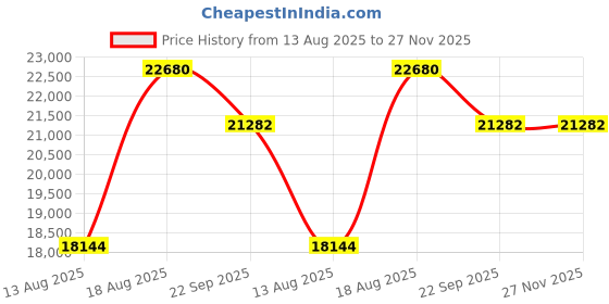 myntra.com saraswatii global Black & Yellow Ethnic Motifs Anti-Skid Rectangle Woollen Carpet saraswatii global Price History Graph from 13 Aug 2025 to 27 Nov 2025