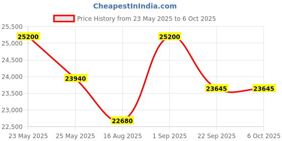 myntra.com saraswatii global Blue Abstract Woollen Carpets saraswatii global Price History Graph from 23 May 2025 to 6 Oct 2025