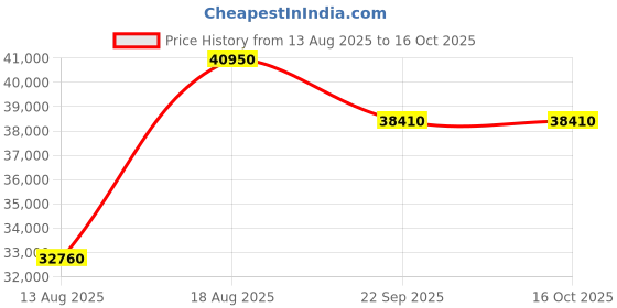 myntra.com saraswatii global Blue & Beige Abstract Anti-Skid Rectangle Woollen Carpet saraswatii global Price History Graph from 13 Aug 2025 to 15 Oct 2025