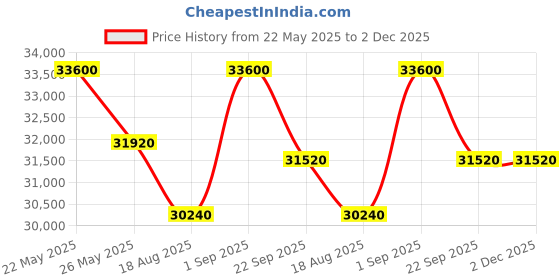 myntra.com saraswatii global Blue & Beige Ethnic Motifs Printed Woolen Hand-Tufted Carpet saraswatii global Price History Graph from 22 May 2025 to 1 Dec 2025