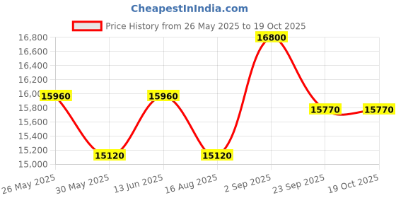 myntra.com saraswatii global Blue & Beige Geometric Hand-Tufted Woolen Carpet saraswatii global Price History Graph from 26 May 2025 to 18 Oct 2025