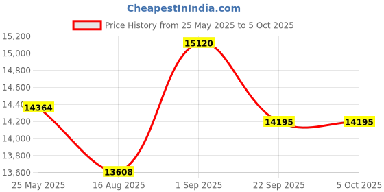 myntra.com saraswatii global Blue & Cream Abstract Woolen Carpet saraswatii global Price History Graph from 25 May 2025 to 5 Oct 2025