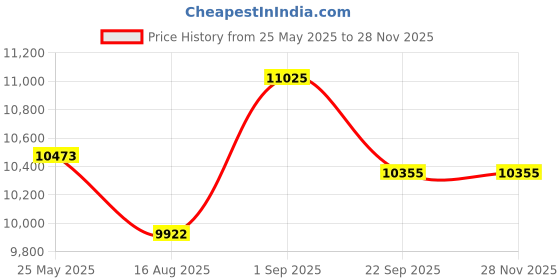 myntra.com saraswatii global Blue & Green Woolen Carpet saraswatii global Price History Graph from 25 May 2025 to 27 Nov 2025