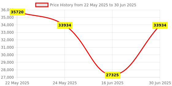 myntra.com saraswatii global Blue & Grey Abstract Printed Rectangle Carpet saraswatii global Price History Graph from 22 May 2025 to 30 Jun 2025