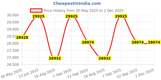 myntra.com saraswatii global Blue & Grey Ethnic Motifs Anti-Skid Woollen Carpet saraswatii global Price History Graph from 30 May 2025 to 1 Dec 2025