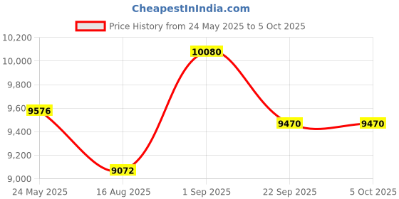 myntra.com saraswatii global Blue & Grey Ethnic Motifs Printed Woollen Rectangular Carpet saraswatii global Price History Graph from 24 May 2025 to 5 Oct 2025