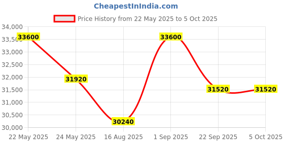 myntra.com saraswatii global Blue & Grey Geometric Printed Woolen Rectangle Carpet saraswatii global Price History Graph from 22 May 2025 to 5 Oct 2025