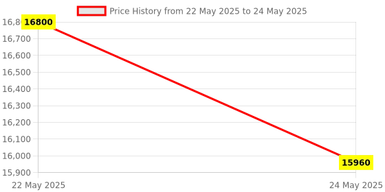 myntra.com saraswatii global Blue & Grey Geometric Printed Woolen Rectangle Carpet saraswatii global Price History Graph from 22 May 2025 to 24 May 2025