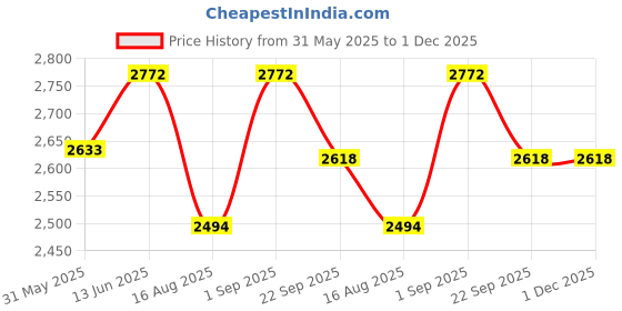 myntra.com saraswatii global Blue & Grey Textured Anti-Skid Woollen Carpet saraswatii global Price History Graph from 31 May 2025 to 30 Nov 2025