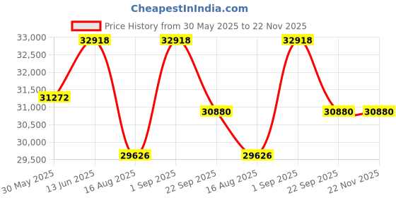 myntra.com saraswatii global Blue & Grey Textured Anti-Skid Woollen Carpet saraswatii global Price History Graph from 30 May 2025 to 21 Nov 2025