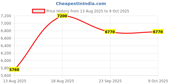 myntra.com saraswatii global Blue & White Abstract Anti-Skid Rectangle Woollen Carpet saraswatii global Price History Graph from 13 Aug 2025 to 8 Oct 2025