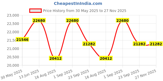 myntra.com saraswatii global Blue & White Geometric Anti-Skid Woollen Carpet saraswatii global Price History Graph from 30 May 2025 to 27 Nov 2025