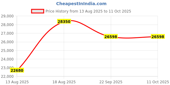 myntra.com saraswatii global Blue & Yellow Abstract Anti-Skid Woolen Carpet saraswatii global Price History Graph from 13 Aug 2025 to 11 Oct 2025