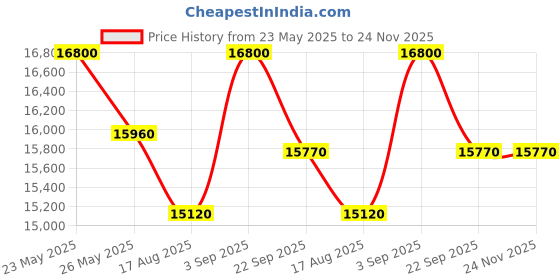 myntra.com saraswatii global Blue Ethnic Motifs Hand-Tufted Carpets saraswatii global Price History Graph from 23 May 2025 to 24 Nov 2025