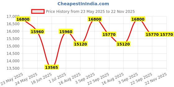 myntra.com saraswatii global Blue Ethnic Motifs Hand-Tufted Carpets saraswatii global Price History Graph from 23 May 2025 to 22 Nov 2025
