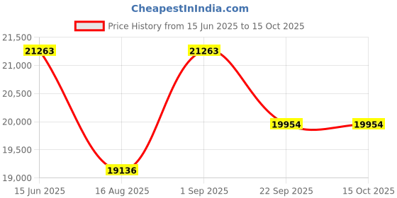 myntra.com saraswatii global Blue Ethnic Motifs Hand-Tufted Woollen Carpet saraswatii global Price History Graph from 15 Jun 2025 to 14 Oct 2025