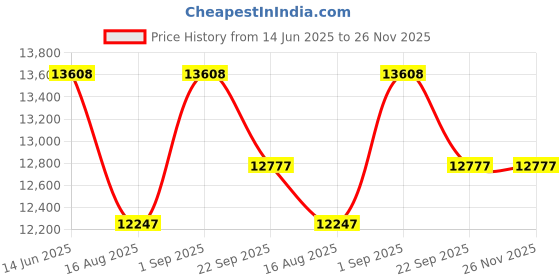 myntra.com saraswatii global Blue Ethnic Motifs Hand-Tufted Woollen Carpet saraswatii global Price History Graph from 14 Jun 2025 to 25 Nov 2025