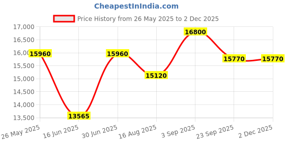 myntra.com saraswatii global Blue Geometric Hand-Tufted Carpets saraswatii global Price History Graph from 26 May 2025 to 2 Dec 2025