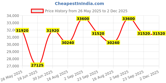 myntra.com saraswatii global Blue Geometric Hand-Tufted Carpets saraswatii global Price History Graph from 26 May 2025 to 2 Dec 2025