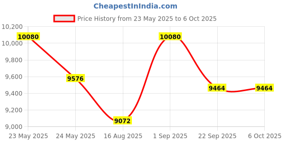 myntra.com saraswatii global Blue Printed Rectangular Carpet saraswatii global Price History Graph from 23 May 2025 to 6 Oct 2025