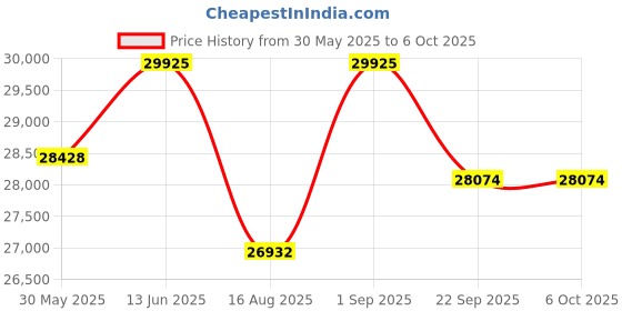 myntra.com saraswatii global Boho Medallion Navy Blue & Purple Printed Tufted Woollen Carpet saraswatii global Price History Graph from 30 May 2025 to 6 Oct 2025