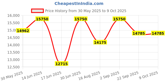 myntra.com saraswatii global Boston Grey Geometric Printed Tufted Woollen Carpet saraswatii global Price History Graph from 30 May 2025 to 9 Oct 2025