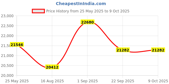 myntra.com saraswatii global Brown & Blue Geometric Woolen Carpet saraswatii global Price History Graph from 25 May 2025 to 9 Oct 2025