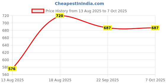 myntra.com saraswatii global Brown & Grey Abstract Anti-Skid Woolen Carpet saraswatii global Price History Graph from 13 Aug 2025 to 7 Oct 2025