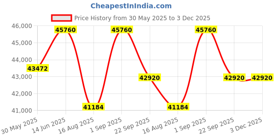 myntra.com saraswatii global Brown Floral Hand-Tufted Woollen Carpet saraswatii global Price History Graph from 30 May 2025 to 3 Dec 2025