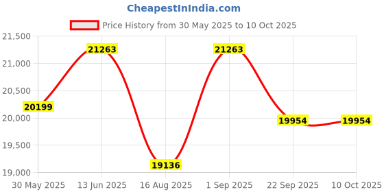 myntra.com saraswatii global Camel Brown Ethnic Motifs Hand-Tufted Woollen Carpet saraswatii global Price History Graph from 30 May 2025 to 9 Oct 2025