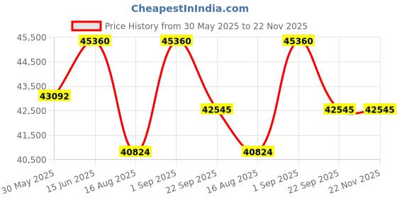 myntra.com saraswatii global Camel Brown Ethnic Motifs Hand-Tufted Woollen Carpet saraswatii global Price History Graph from 30 May 2025 to 22 Nov 2025