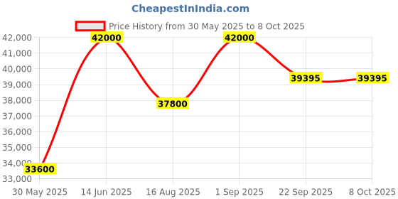 myntra.com saraswatii global Canyan Red & Off White Striped Tufted Woollen Carpet saraswatii global Price History Graph from 30 May 2025 to 8 Oct 2025